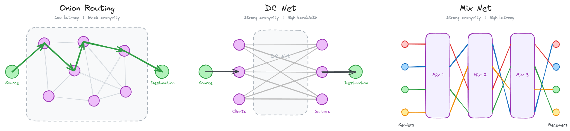 Onion Routing, DC Net, and Mix Net approaches compared
